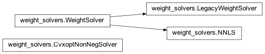 Inheritance diagram of weight_solvers