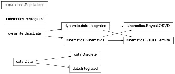 Inheritance diagram of data, kinematics, populations