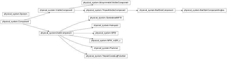 Inheritance diagram of physical_system
