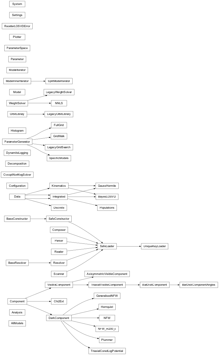 Inheritance diagram of parameter_space, model_iterator, model, populations, weight_solvers, orblib, kinematics, data, physical_system, config_reader, plotter, analysis