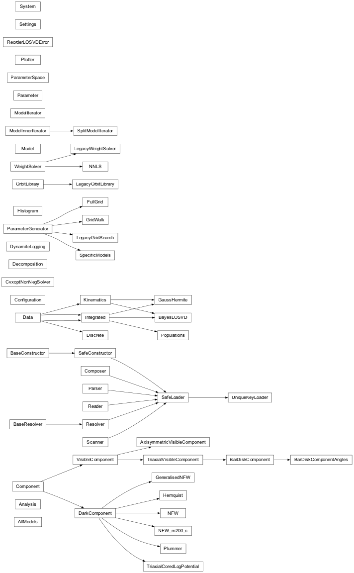 Inheritance diagram of parameter_space, model_iterator, model, populations, weight_solvers, orblib, kinematics, data, physical_system, config_reader, plotter, analysis