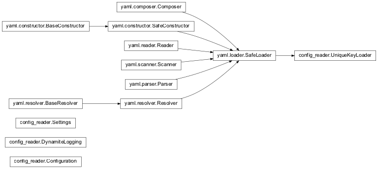 Inheritance diagram of config_reader