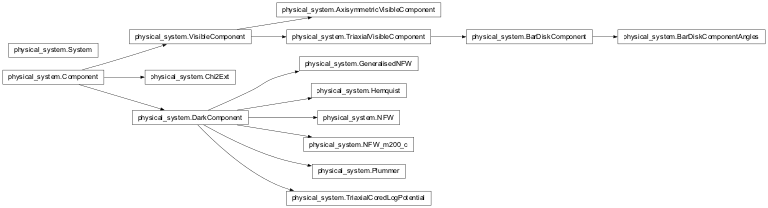 Inheritance diagram of physical_system