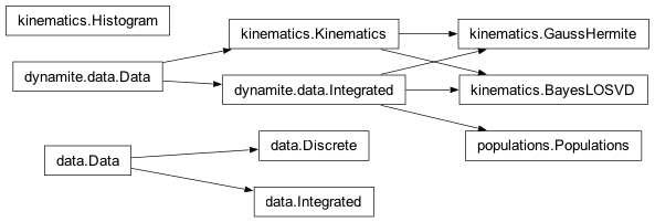 Inheritance diagram of data, kinematics, populations