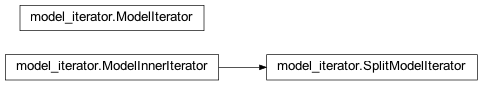 Inheritance diagram of model_iterator